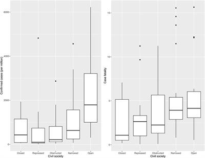 Healthcare Capacity, Health Expenditure, and Civil Society as Predictors of COVID-19 Case Fatalities: A Global Analysis